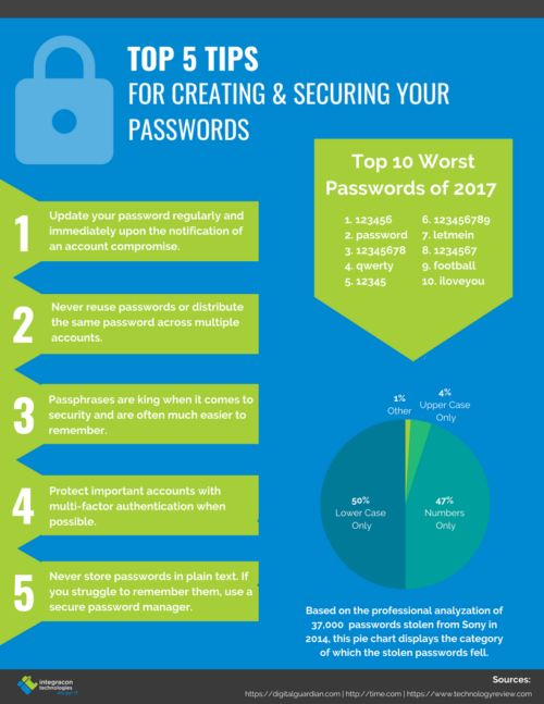 Top 5 Tips For Creating Strong and Securing Passwords | Integracon