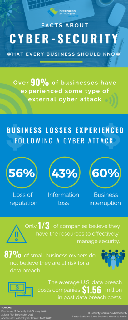 Cybersecurity Facts Every Business Should Know | Integracon